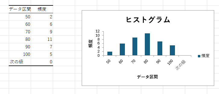 完成したヒストグラム